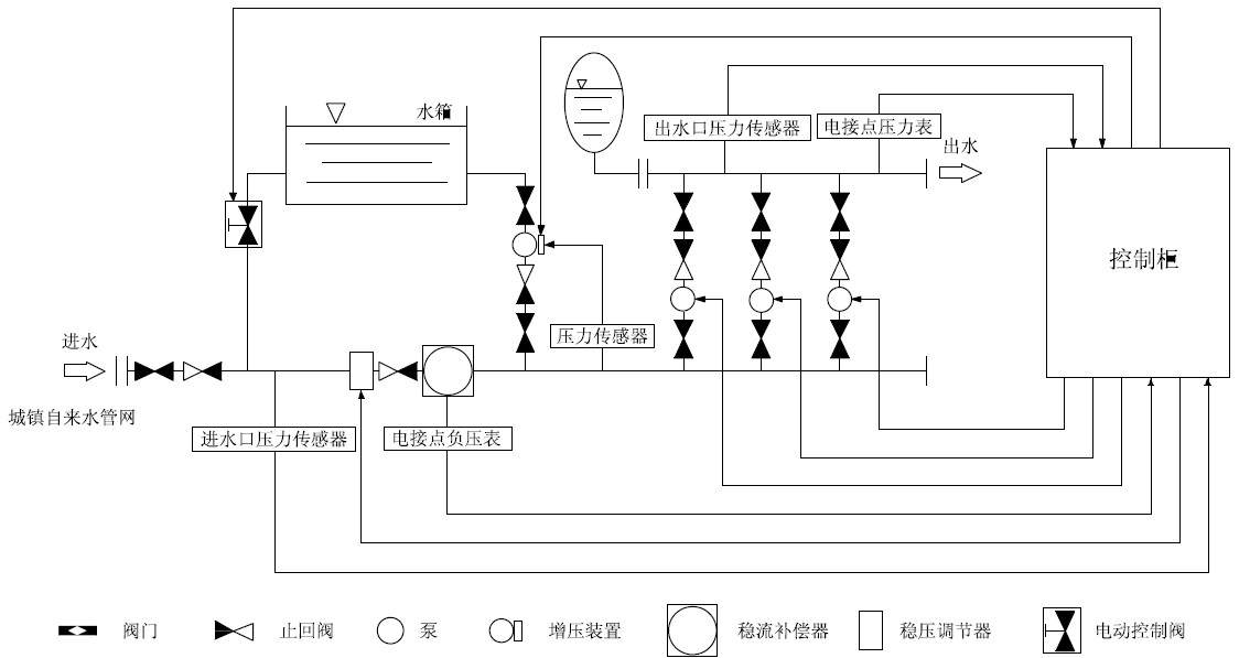 箱泵一體化無負(fù)壓供水設(shè)備系統(tǒng)的優(yōu)越性在哪里？